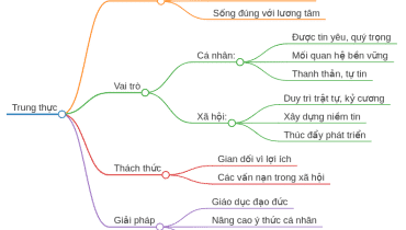 Nghị luận xã hội về "Lòng trung thực" 1