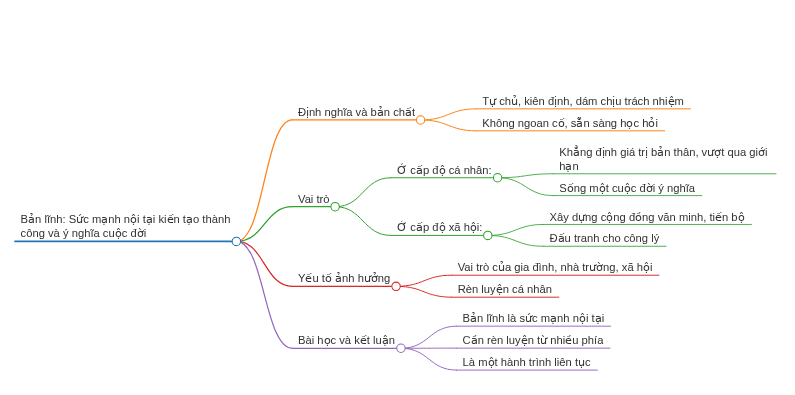 Viết bài nghị luận xã hội về chủ đề Bản lĩnh 