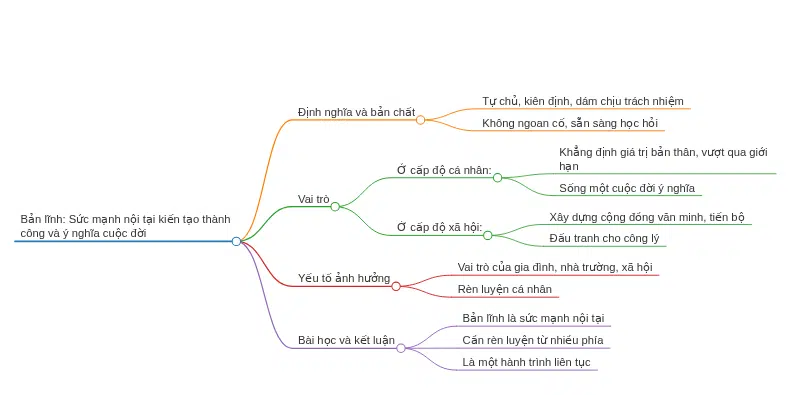 Viết bài nghị luận xã hội về chủ đề Bản lĩnh 